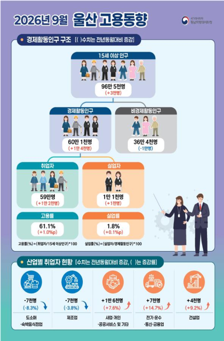 9월 울산 고용동향
