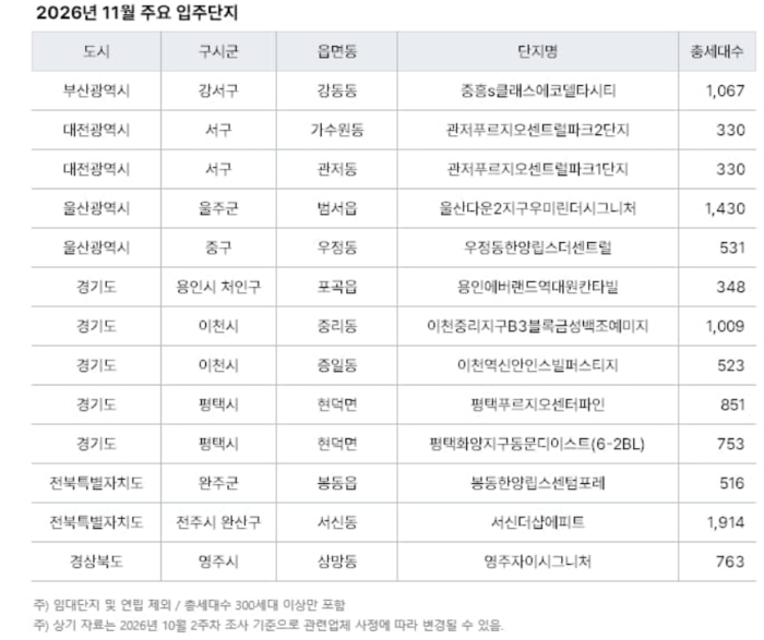 11월 주요 입주단지 현황. 직방 제공