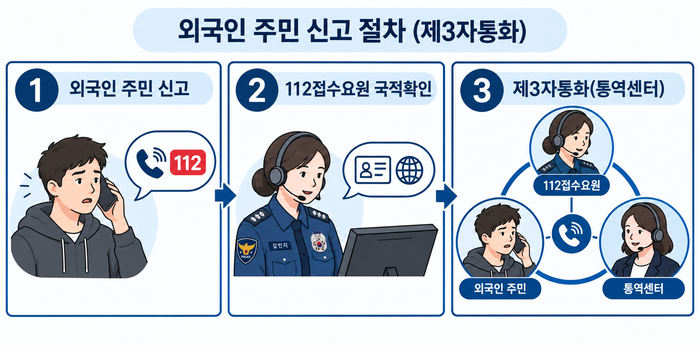 울산경찰청은 등록 외국인 증가에 따라 언어 장벽이 있는 신고에도 신속하고 정확하게 대응하기 위해 외국인 112 신고 대응역량 강화훈련을 실시했다. 울산경찰청 제공