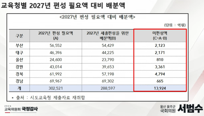 교육청 별 2027년 편성 필요액 대비 배분액
