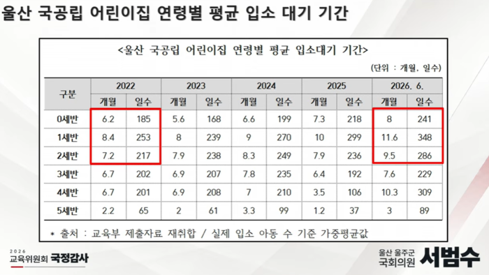 울산 국공립 어린이집 연령별 평균 입소 대기 기간