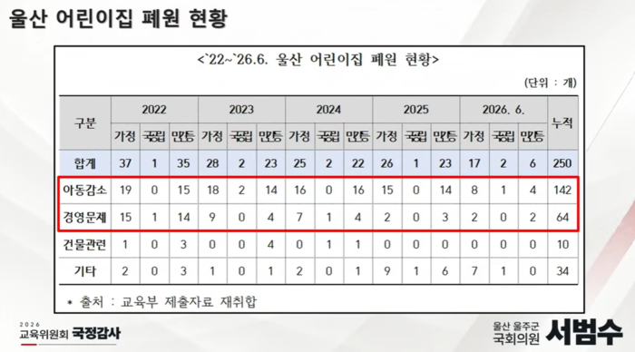 울산 어린이집 폐원 현황