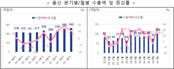 울산 분기별/월별 수출액 및 증감률