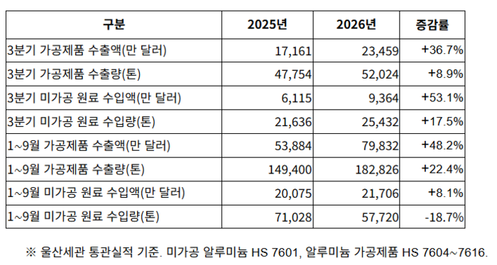 알루미늄 수출입 주요 통계