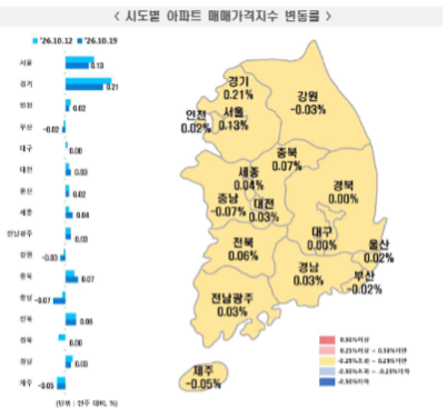 10월 3주 주간 아파트 매매가격지수 변동률