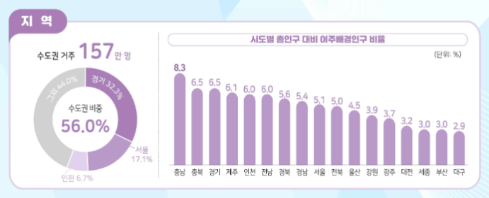 시도별 총인구 대비 이주배경인구 비율