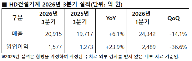 HD건설기계 2026 3분기 실적