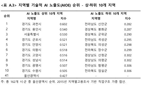 지역별 기술적 AI 노출도 순위
