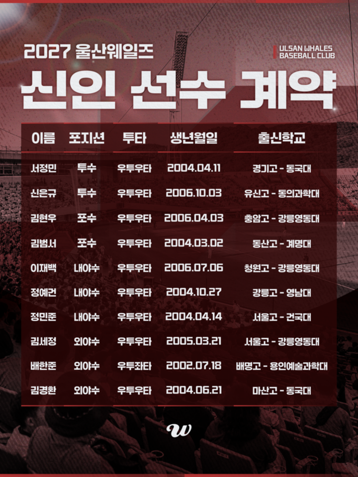 울산웨일즈가 26일 2027년 신인 선수 10명을 연봉 3,300만원에 계약을 마무리하며 다음 시즌을 위한 선수단 구성에 나섰다. 웨일즈 제공