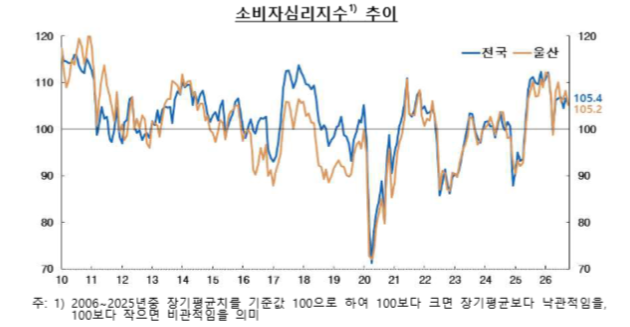 소비자심리지수 추이
