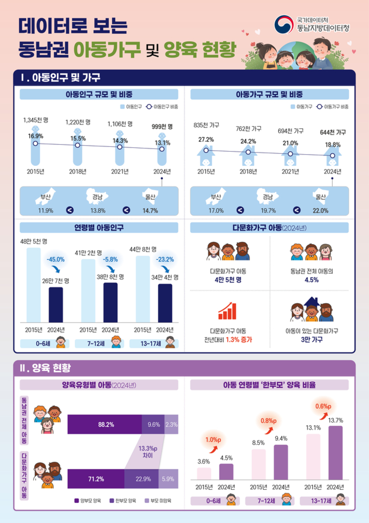 동남권 아동가구 및 양육 현황