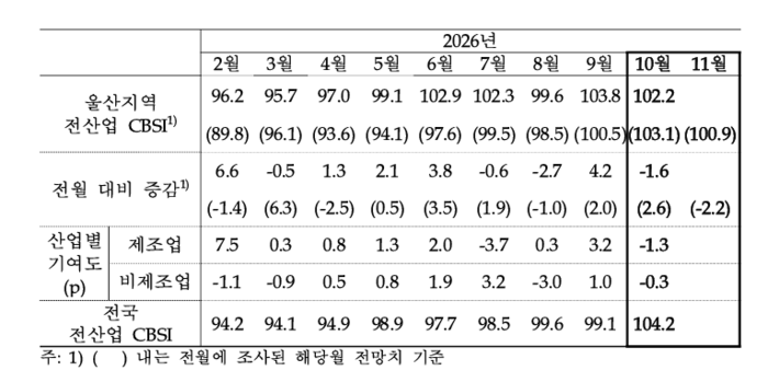 전산업 기업심리지수 추이