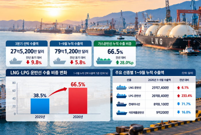 울산항의 3분기 선박 수출액이 전년 동기 대비 9.8% 감소했으나, 올해 1~9월 LNG·LPG 운반선의 수출 비중은 66.5%로 높아지며 가스운반선 중심의 수출구조 변화가 이어졌다.