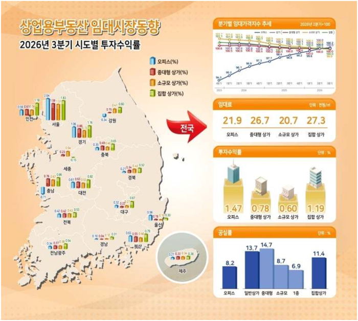 상업용부동산 임대시장 동향