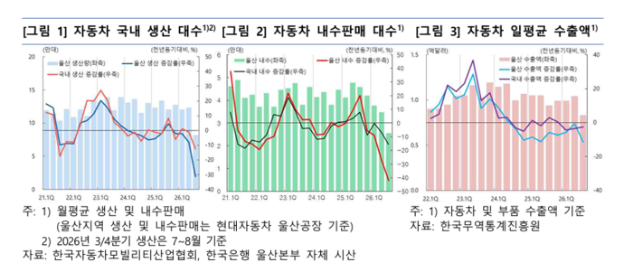 2026년 3분기 울산경제 모니터링 결과