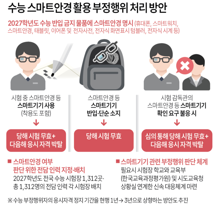 수능 스마트안경 활용 부정행위 처리 방안. 연합뉴스(자료: 교육부)
