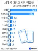 [그래픽] 세계 휴대전화 시장 점유율