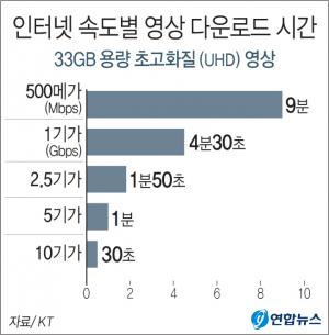 [그래픽] 인터넷 속도별 영상 다운로드 시간