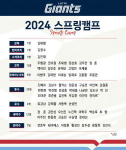 롯데 자이언츠, 2024시즌 스프링캠프 진행