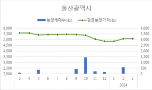 3월 울산 민간아파트 분양가 전월과 보합 수준