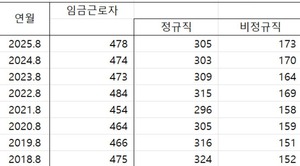 울산 비정규직 36%···통계 이래 '최고치'