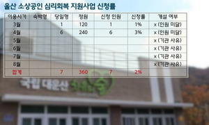 울산 폐업 소상공인 심리지원사업 '개점휴업'···신청률 전국 최하위