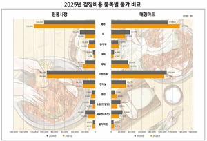 올해 김장비용 전통시장 33만8000원·대형마트 40만4000원