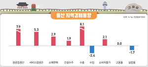 동남권 공공수주 폭증했는데 울산만 '제자리걸음'