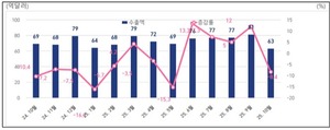 조선 외 주력산업 부진···울산 10월 수출 8.4% '뚝'