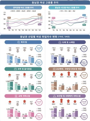 울산 여성 고용률, 10년간 6.5%p ↑···전국 최고 상승률