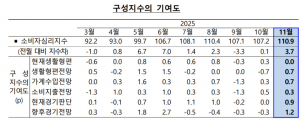 울산 소비심리 11년 10개월 만에 '최고'···관세 협상 '훈풍'