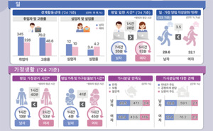 울산 남녀 고용률 격차 21.6%p···동남권 최대