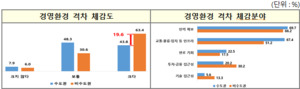지방 중기 63% “수도권과 격차 커”…최대 애로는 ‘인력난’