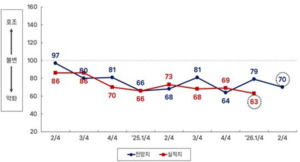 부산 제조업 2분기 경기 전망 ‘먹구름’