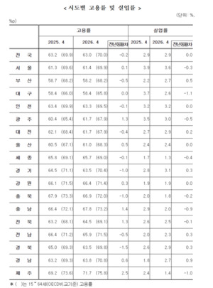 울산 고용률 61% 돌파…2년 만에 최고치