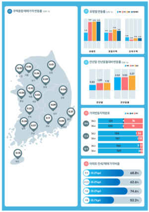 울산 아파트값 0.46% 상승...서울 이어 전국 2위