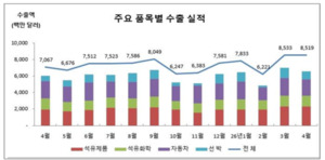 울산 4월 수출 20.6% 증가…석유·선박 ‘견인’
