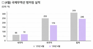 벙커링 주춤했지만…울산항, 친환경 연료항 전환 신호탄