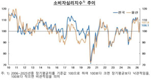 울산 소비자심리지수 9.1p 급등…2020년 이후 최대 상승폭