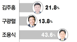 ‘노옥희 계승론’ 탄력…조용식 후보 43.6% ‘선두’