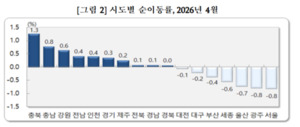 4월 울산 인구 순유출 658명…전국 최고 오명 벗어