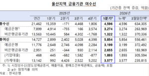 울산 금융권, 기업대출 늘고 가계대출 증가세 둔화