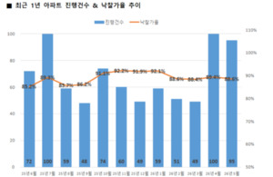 상가·오피스텔 비명…울산 상업시설 경매, 22년 만에 ‘최고치’
