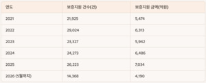 울산신보 보증잔액 1조 돌파…소상공인 금융안전망 비상