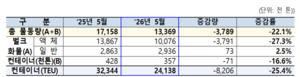 울산항 5월 물동량 22% 감소…중동 정세 불안 여파