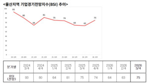 울산 제조업 3분기 BSI 75…경기 회복 기대 여전히 ‘먹구름’