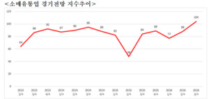 백화점 '활짝' 슈퍼 '한숨'...울산 3분기 소매유통 경기전망 '희비' - 뉴스 썸네일 이미지