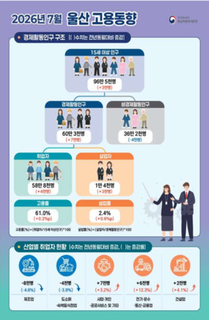 울산 제조업 고용, 두달 연속 최근 4년이내 최저 수준