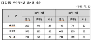 울산항 7월 벙커링 30% 증가…3월 이후 처음 10만t 돌파