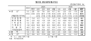 6월 울산 경제, 제조업·수출은 웃었지만 투자·건설은 위축